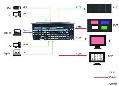 Видеомикшер и презентационный видеопроцессор RGBlink M3
